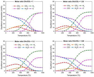 Biogas Conversion to Syngas Using Advanced Ni-Promoted Pyrochlore Catalysts: Effect of the CH4/CO2 Ratio